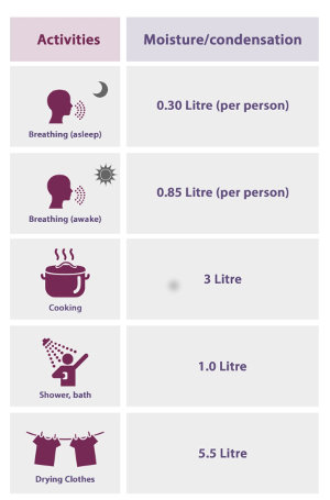 Table showing different household activities and the level of moisture and condensation that is created. 