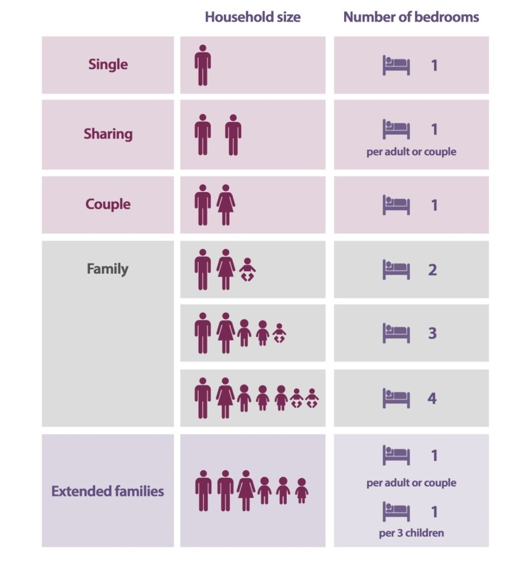 Table showing the number of people per bedrooms. More information in caption.