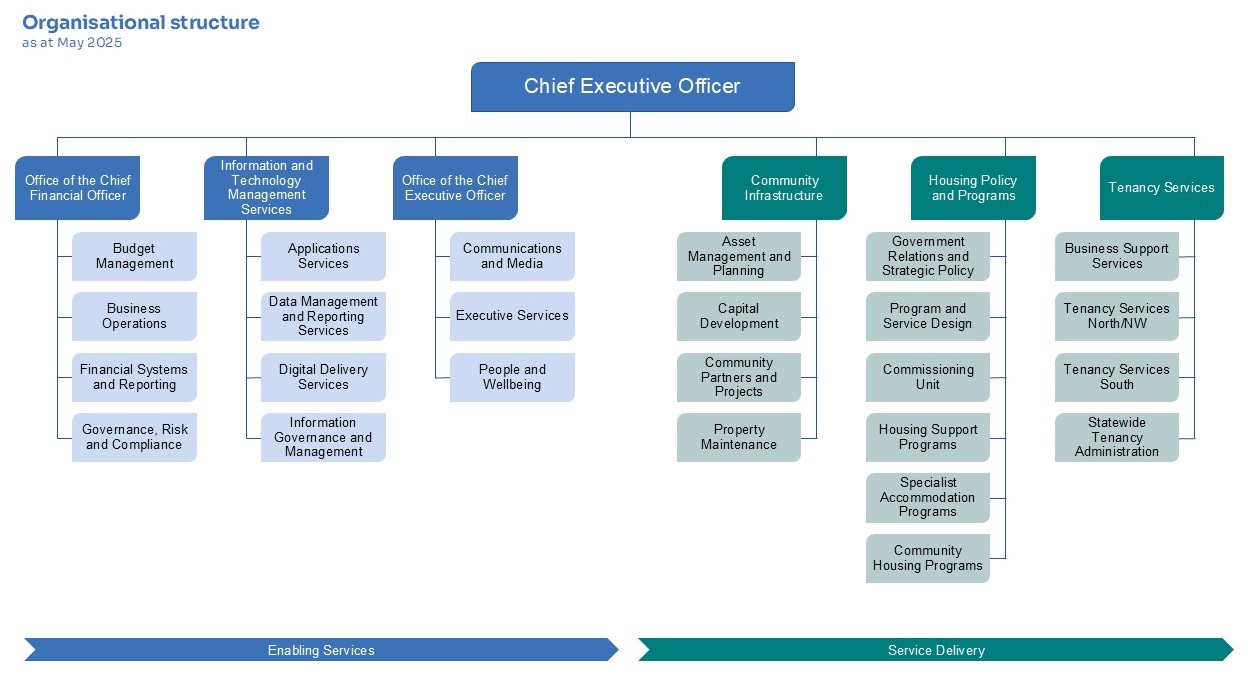 Homes Tasmania Organisational Structure May 2025
