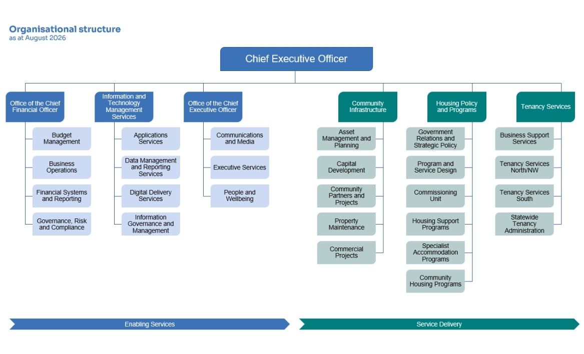 Homes Tasmania organisational chart