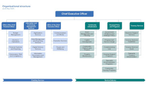 Homes Tasmania organisational chart May 2025 - reduced