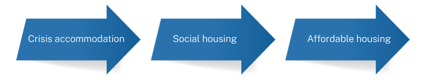Diagram showing process from Short-term accommodation and support to Social housing to Affordable housing