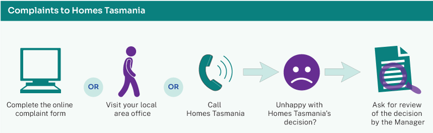 Complain to Homes Tasmania chart