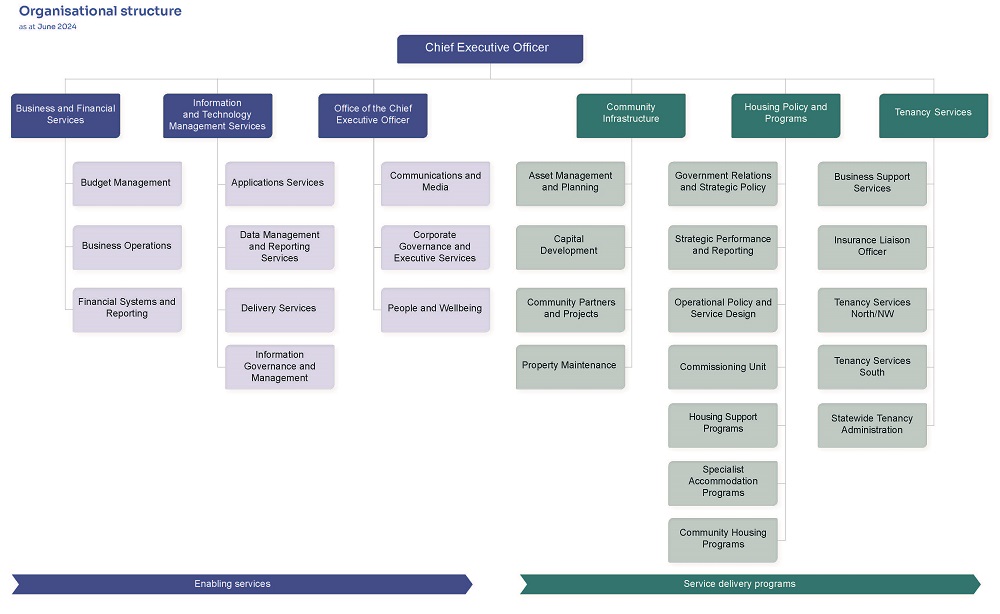 Homes Tasmania Organisational Structure August 2023